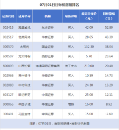 同性配资 海康威视目标涨幅超50% 广州发展获“买入”评级丨券商评级观察